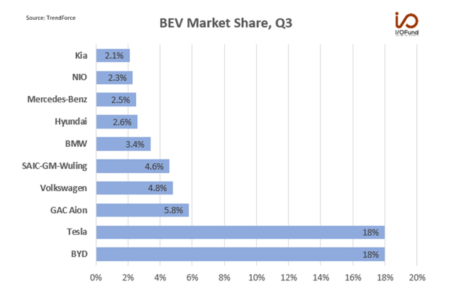 BEV Market Share Q3