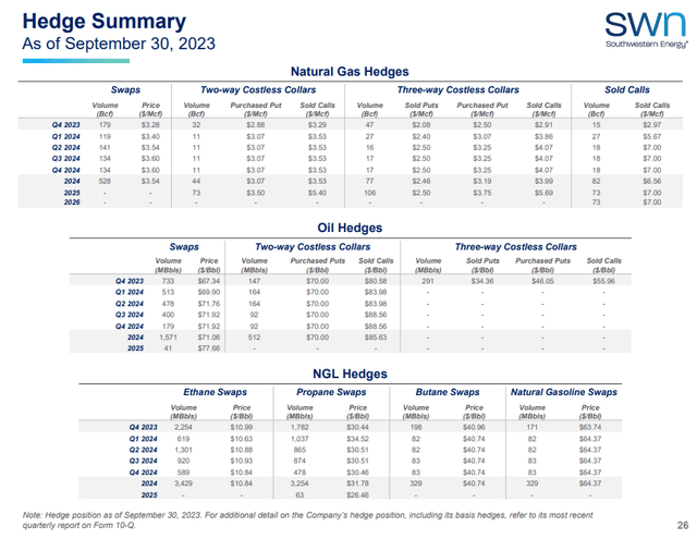 Southwestern Energy May Reduce Development Activity In 2024 NYSE SWN   4579591 17021903375609713 