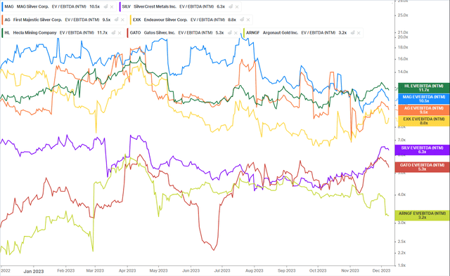 Silver Producers, MAG Silver & Argonaut Gold Valuations