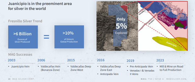 Juanicipio Exploration Upside & Fresnillo Silver Trend Historical Production