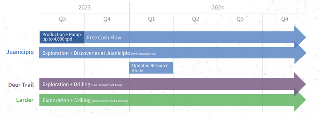 MAG Silver Catalysts & Company-Wide Plans