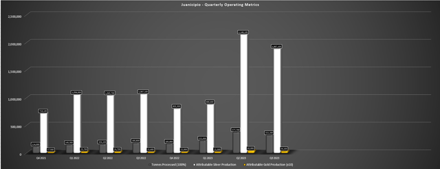 Juanicipio Quarterly Operating Metrics (Payable Attributable Production to MAG)