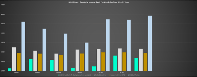 MAG Silver - Quarterly Equity Income, Silver/Gold Price & Cash Balance