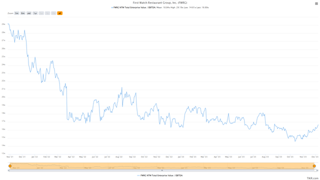 First Watch Historical EV/EBITDA Multiple