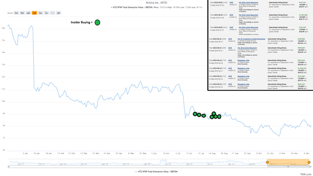 Aritzia Valuation & Insider Buying