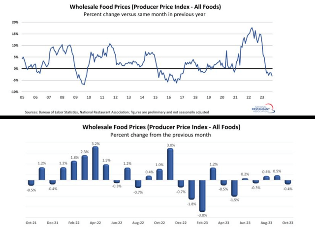 Wholesale Food Prices