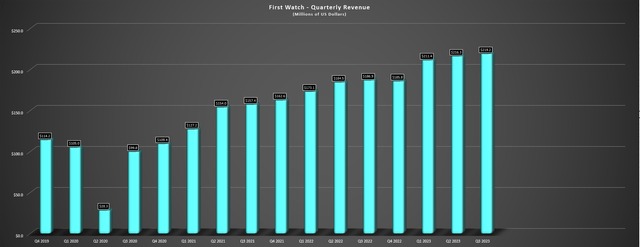 First Watch Quarterly Revenue