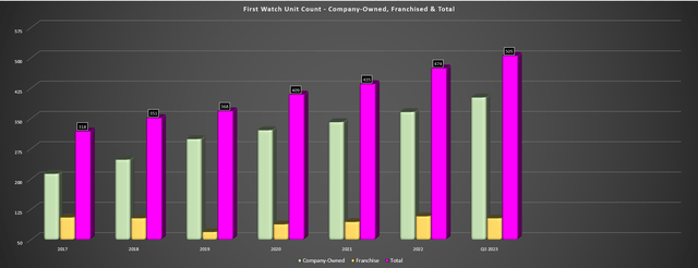 First Watch - Total Restaurants