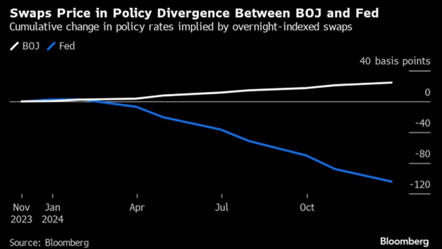 BoJ-Fed Policy Path