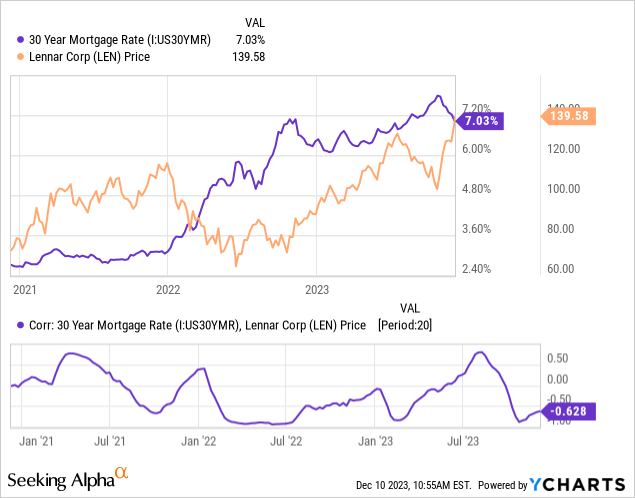 Lennar Corporation (LEN, LEN.B): Stock Price vs. 30-Year Mortgage Rate