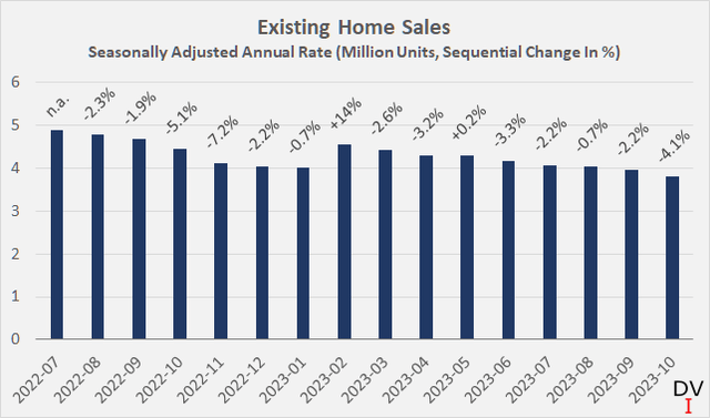 U.S. Existing Homes for Sale After July 2022