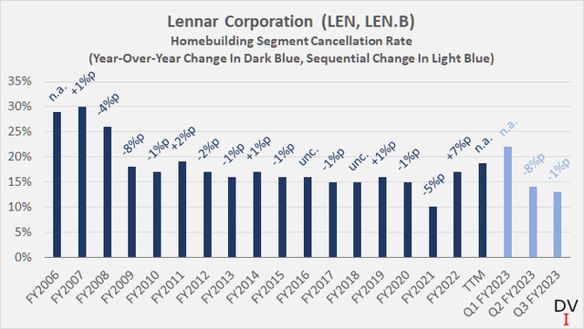 Lennar Corporation (LEN, LEN.B): Homebuilding Sector Cancellation Rate