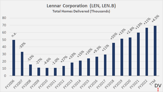 Lennar Corporation (LEN, LEN.B): Total Homes Delivered