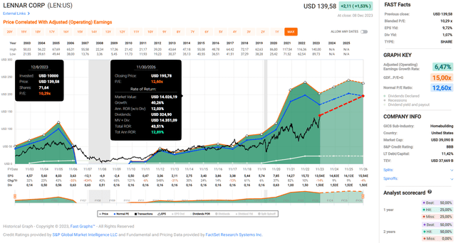 Lennar Corporation (LEN, LEN.B): FAST Graph chart based on adjusted (operating) earnings per share.