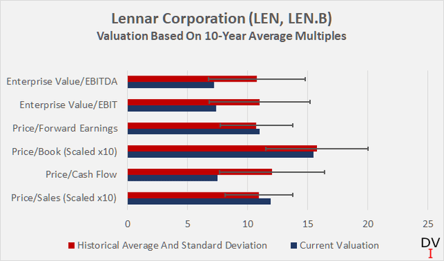 Lennar Corporation (LEN, LEN.B): valuation based on 10-year average multiple;  To improve readability, the sales price ratio and book price ratio have been adjusted by a factor of 10.