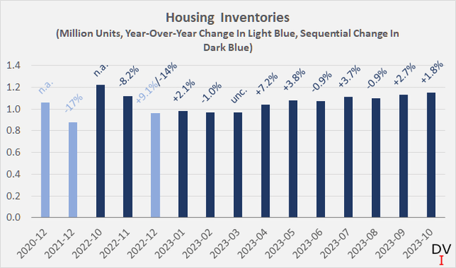 Month-end U.S. housing inventory since October 2022 and year-end data for 2020 and 2021.