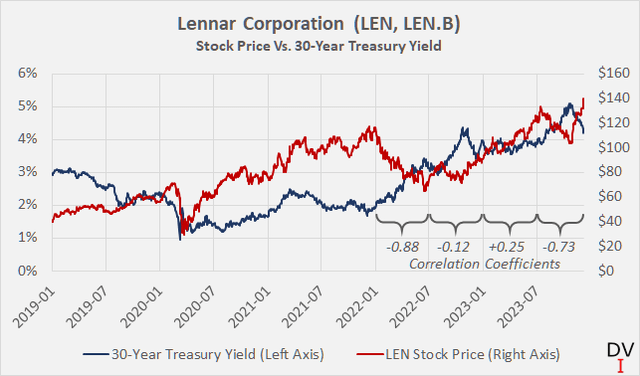 Lennar Corporation (LEN, LEN.B): Stock vs. 30-Year Treasury Bond Yield