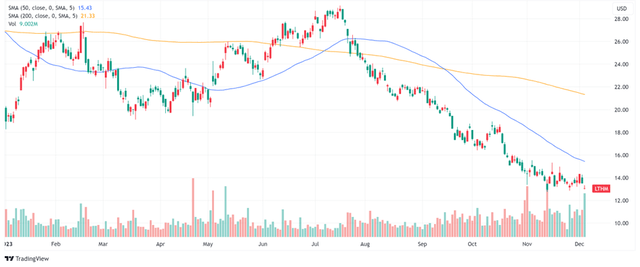 Livent share price performance