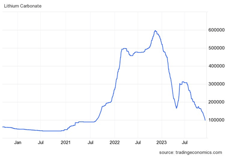 Lithium carbonate price chart