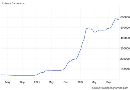 Lithium carbonate price 2021-2022