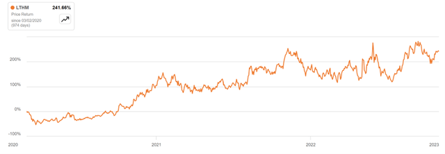 Share price performance Livent during Lithium price bull market