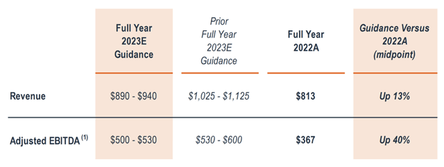 Livent Results 2023 - 2022