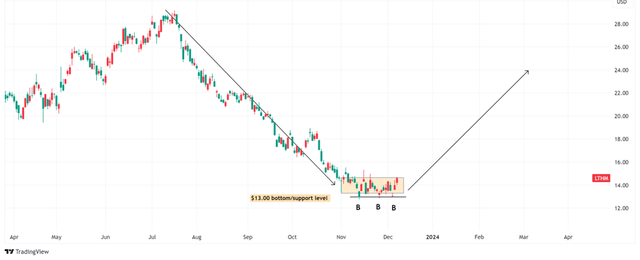 Livent bottom reversal pattern
