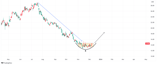 Livent Corp technical analysis bottom buying opportunity