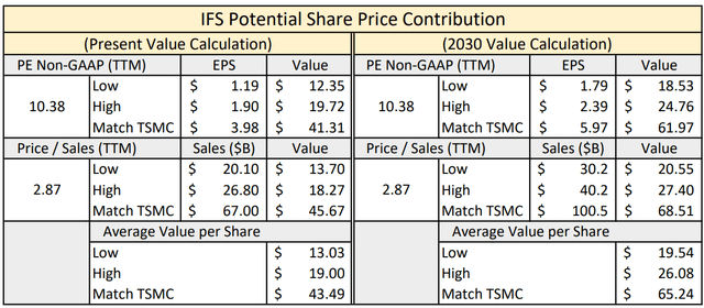 Table estimating IFS share price contribution.