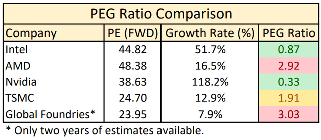 Table showing PEG ratio comparisons