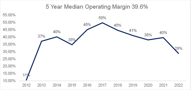 5-year median operating margin