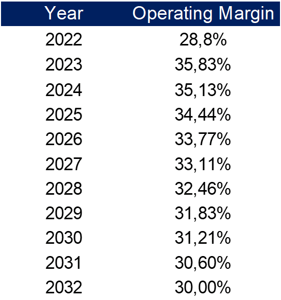 Expected operating margin