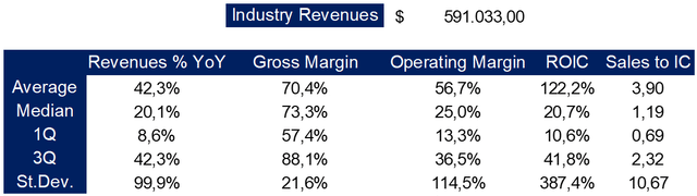 Interactive Media industry data