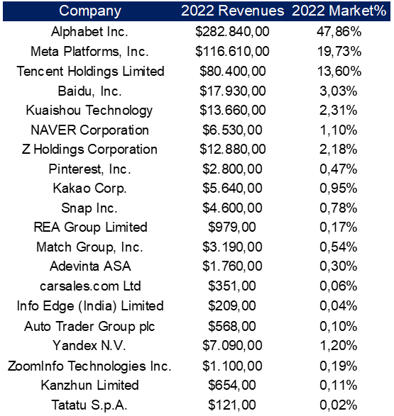 Interactive Media top 20 companies by market share