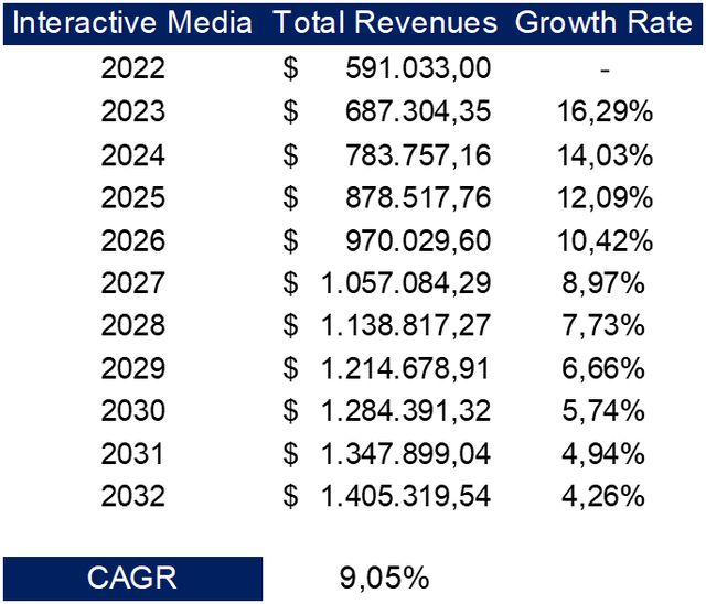 Interactive Media expected revenues