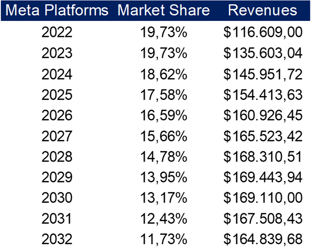 Family of Apps' expected revenues