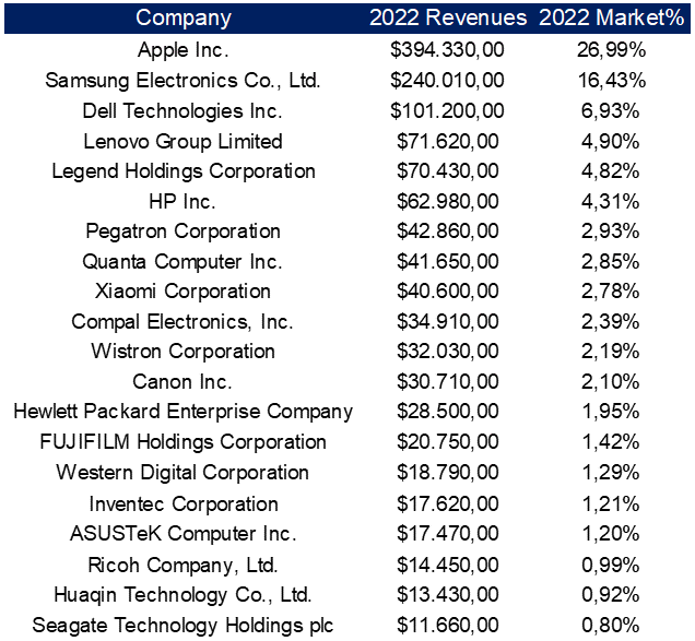 Technology Hardware top 20 companies bymarket share