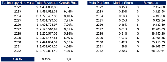 Technology Hardware & Meta's expected revenues