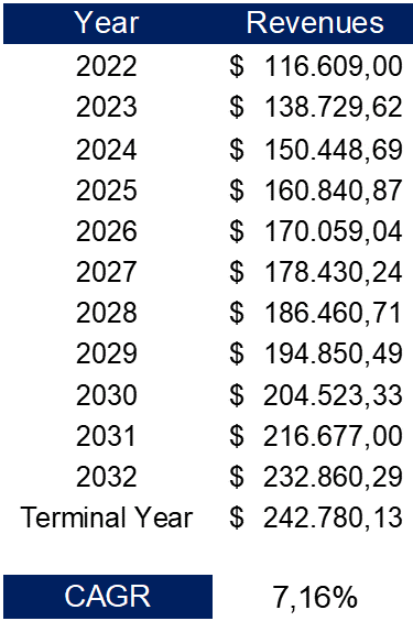 Meta Platforms' expected revenues