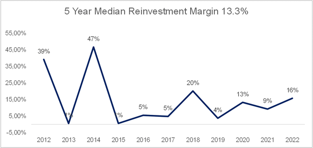 5-year median reinvestment margin