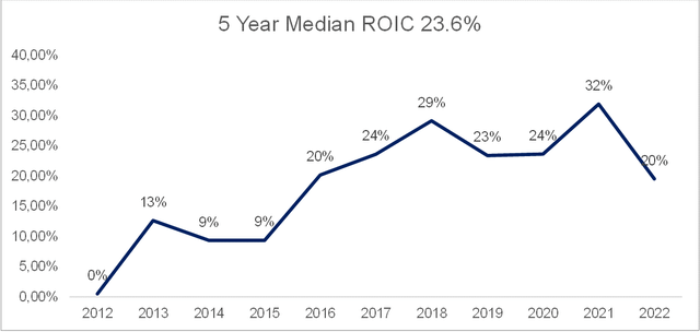 5-year median ROIC