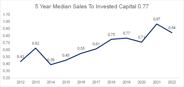 5-year median sales to IC