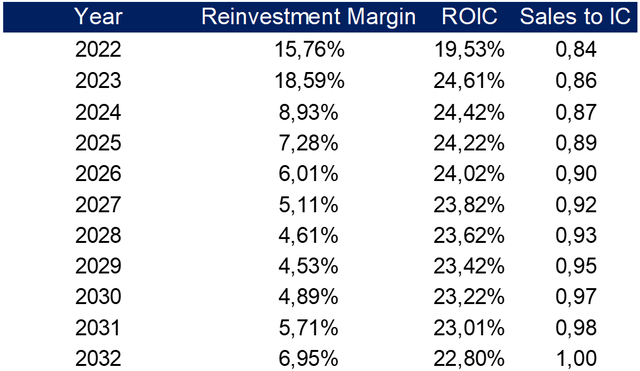 Expected ROIC, sales to IC, and reinvestment margin