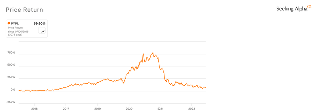 PayPal Price Return History