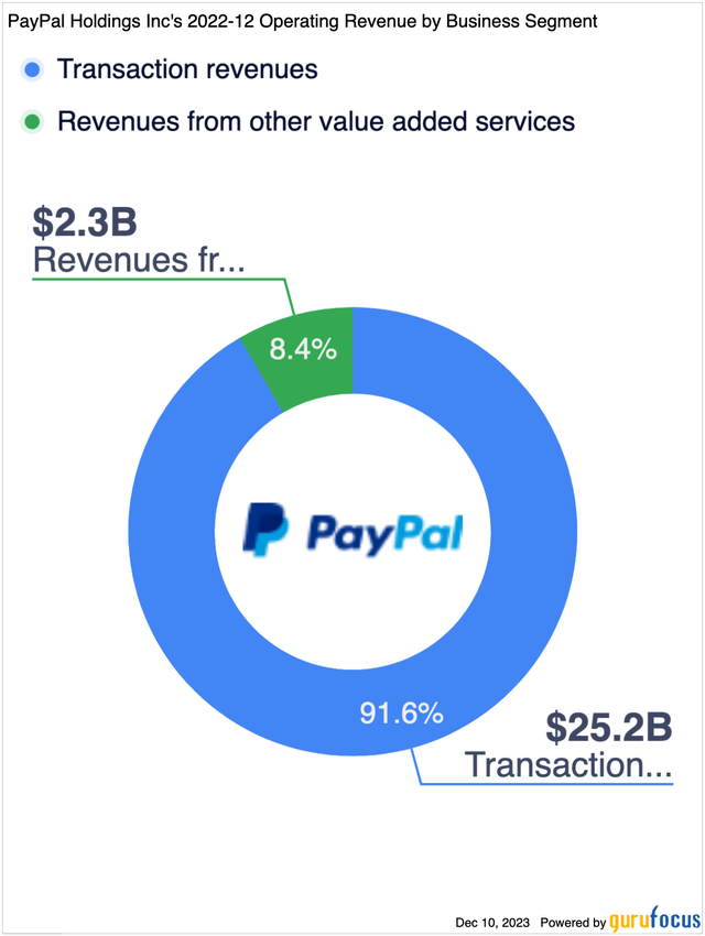 PayPal Revenue Segments - Infographic