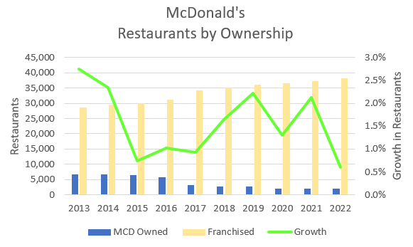 McDonald's restaurant numbers by type.