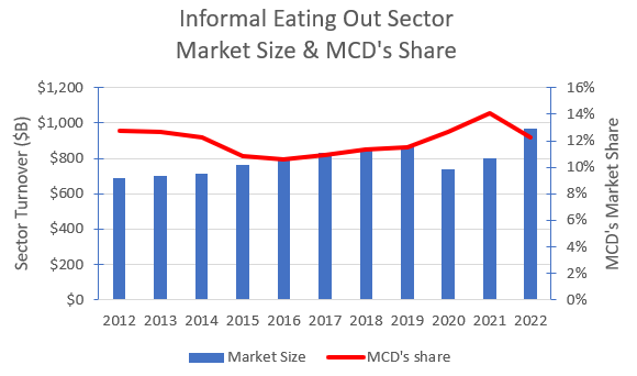 Sector's total addressable market & McDonald's market share.