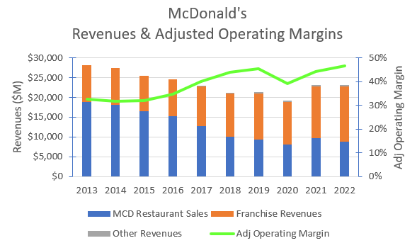 McDonald's historical revenues and adjusted operating margin.