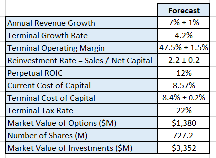 These are the key inputs into the discounted cash flow model.