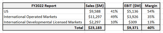 McDonald's divisional revenues & restaurant margins.